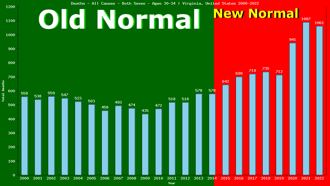 Graph showing Deaths - All Causes - Male - Aged 30-34 | Virginia, United-states